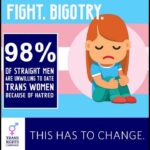 Trans Rights Campaign: 98% Of Straight Men Unwilling To Date Trans Women Because Of "Hatred"